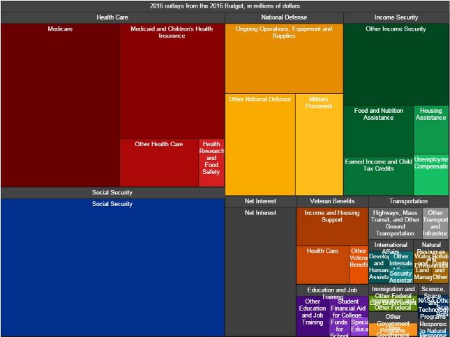 This graphic shows President Obama's proposed budget outlays for 2016 in proportion (WhiteHouse.gov)