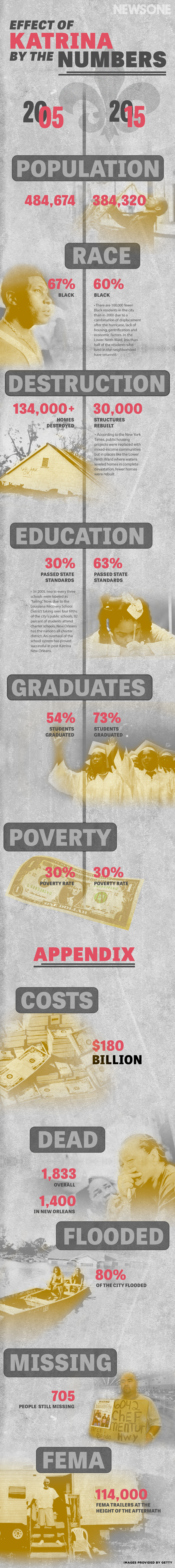 Hurricane Katrina infographic