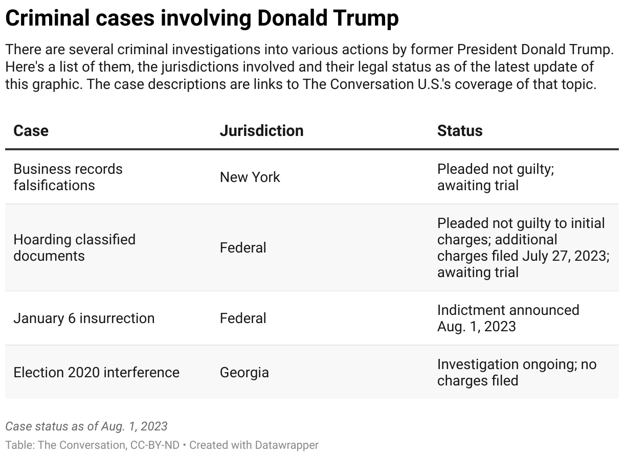 Trump criminal cases