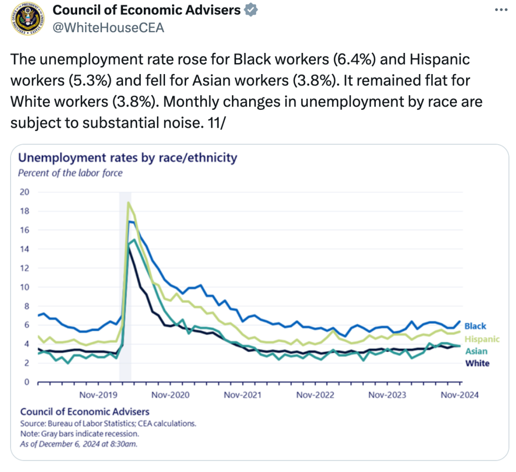 November 2024 Black unemployment rate