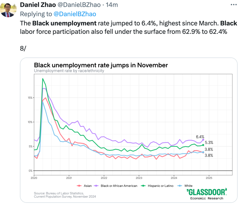 November 2024 Black unemployment rate