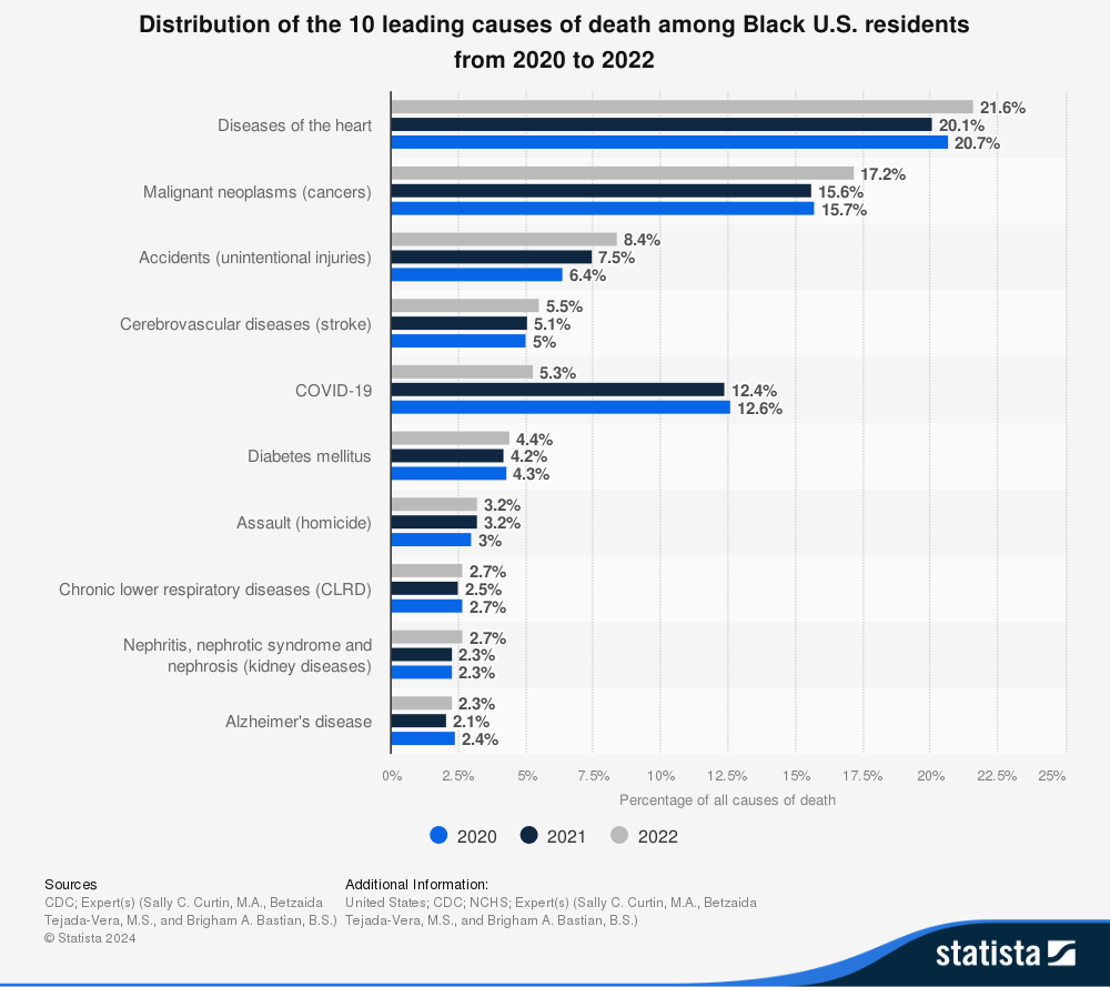 Causes Of Death Among Black Americans
